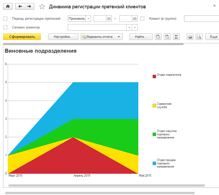 Решение позволяет получить сравнительный анализ количества зарегистрированных, отработанных и неотработанных претензий и сравнить динамику возникновения претензий в разрезе подразделений.
