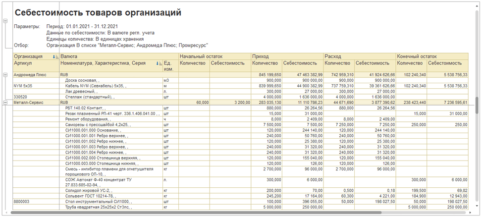 Программа позволяет формировать подробные отчеты себестоимости товаров, с фильтрацией по периоду и номенклатурным позициям.