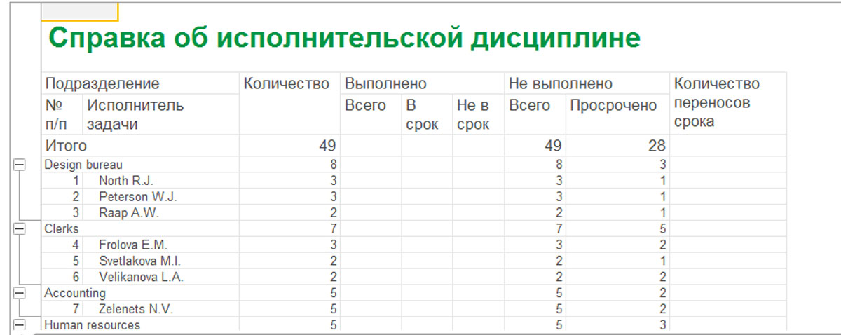 Справка об исполнительской дисциплине позволяет контролировать сроки и объемы выполнения задач, а также анализировать затраты рабочего времени отдельных сотрудников, подразделений и проектов.
